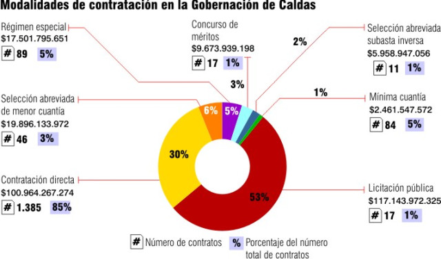 gobernación modalidad 