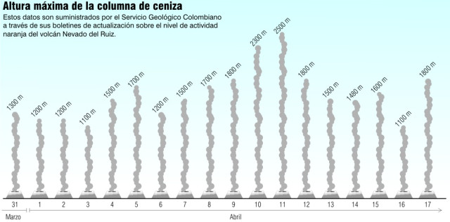 Columas de emisión de ceniza 