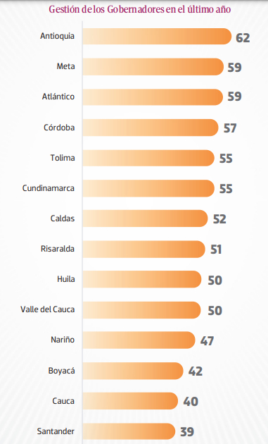 Gestión de los gobernadores en el último año