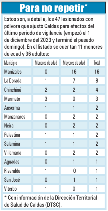 Quemados por pólvora en Caldas (período 2023-2024)