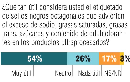 Contentos con los sellos en ultraprocesados