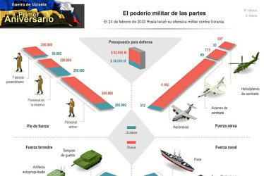 Infografía | EFE | La Patria