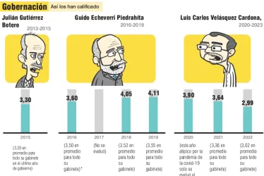 La Gobernación de Caldas bajó de notas en calificación del gabinete en el 2022