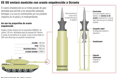 Estados Unidos enviará munición con uranio empobrecido a Ucrania.