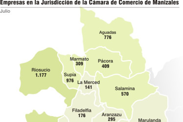 En medio de esta situación, la región mantuvo un inventario positivo de empresas registradas y renovadas que alcanza las 27 mil 615 compañías, de las cuales el 75% son personas naturales y 25% personas jurídicas.