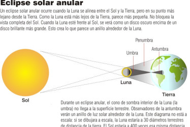 Explicación del eclipse anular de Sol y descripción de la caja que se puede hacer en casa para verlo.