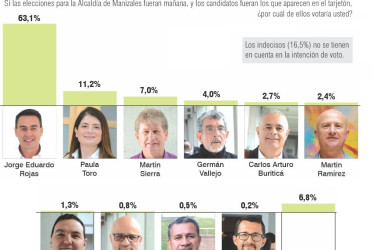 Encuesta elecciones Alcaldía de Manizales