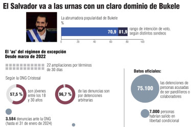 El Salvador va a las urnas con un claro dominio de Bukele.