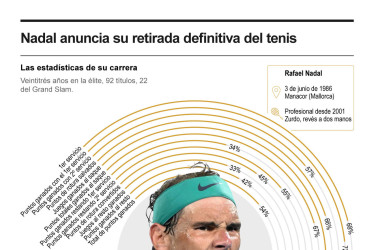 Infografía de la trayectoria del tenista español Rafael Nadal, quien anunció su retiro